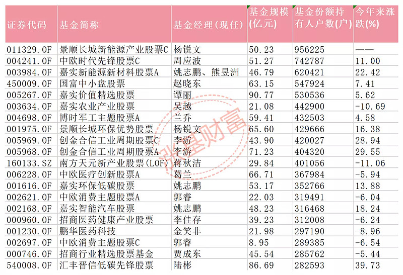 老k前面写了新鲜出炉的,广大基民最爱买的前二十大基金!