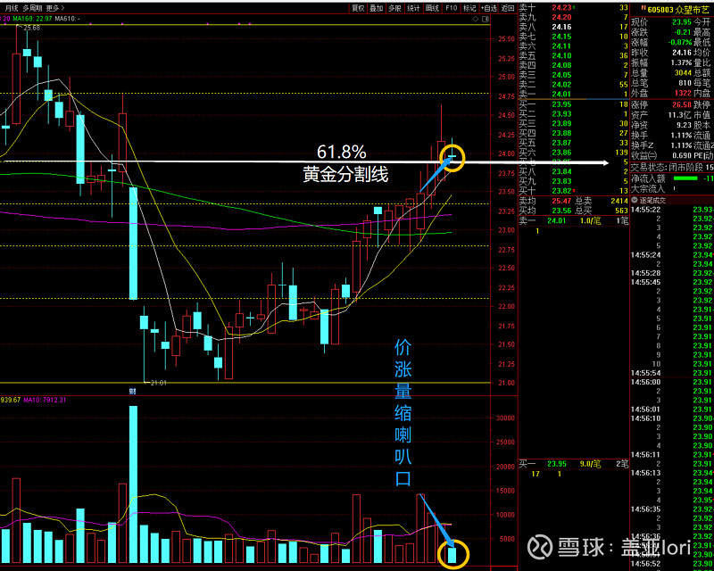 01这段下降趋势做参照,目前的反转走势正站上61.8%的黄金分割线. 2.