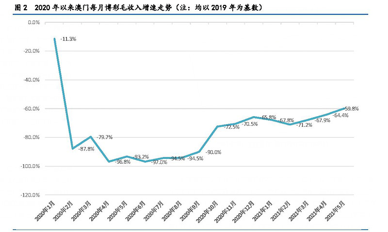 图2:2020以来澳门每月博彩毛收入增速走势资料来源:资产信息网 千际