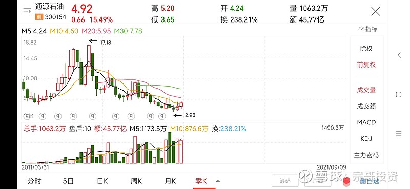 趋势投资之通源石油,通源石油或是一只10倍大牛股