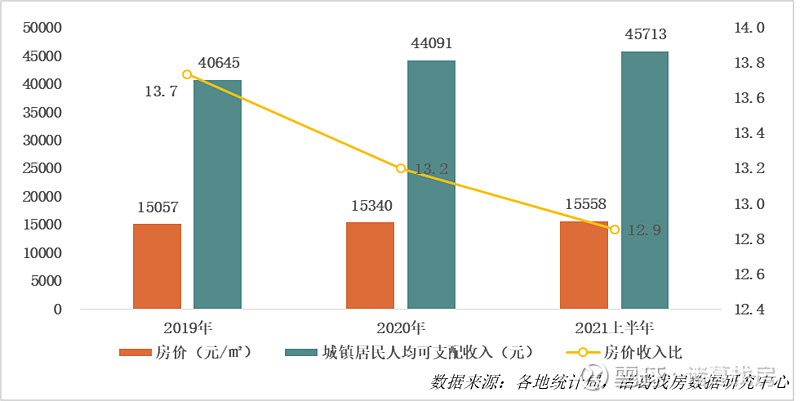 房价收入比调查研究2021上半年百城房价收入比稳步下行长三角购房压力