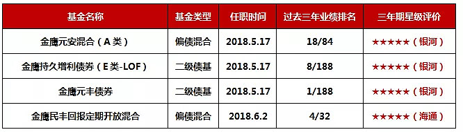 林龙军部分掌舵固收 产品获五星评级