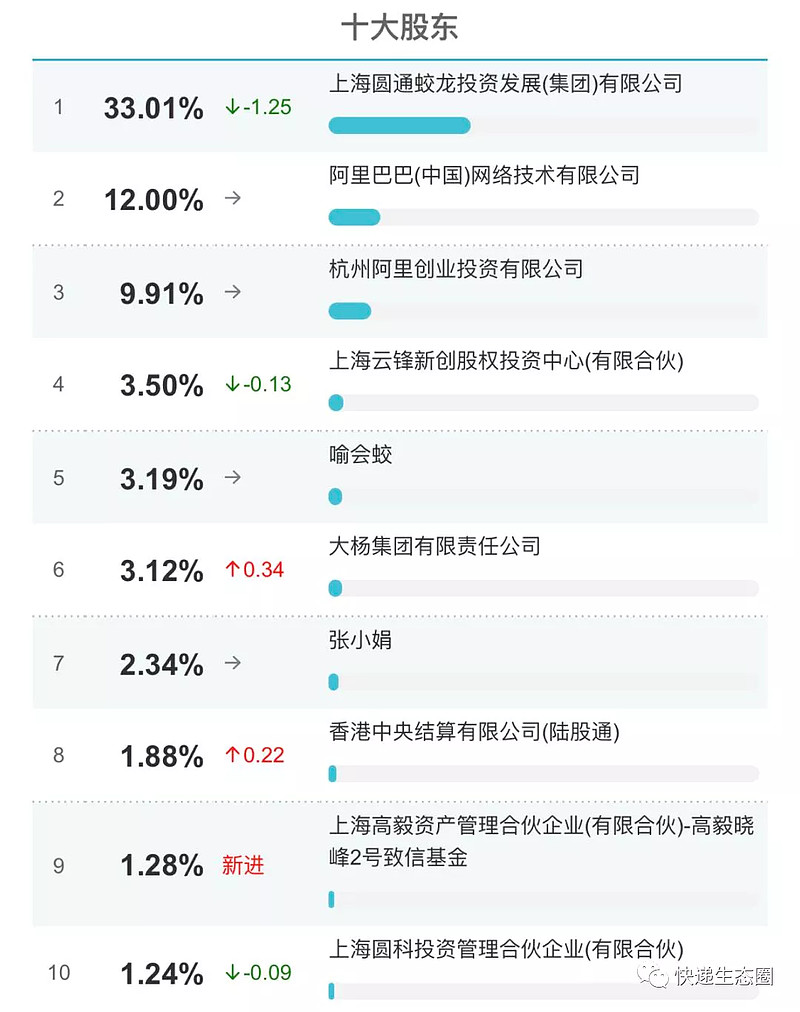 直击圆通速递总裁潘水苗代行财务负责人职责财务副总裁辞职