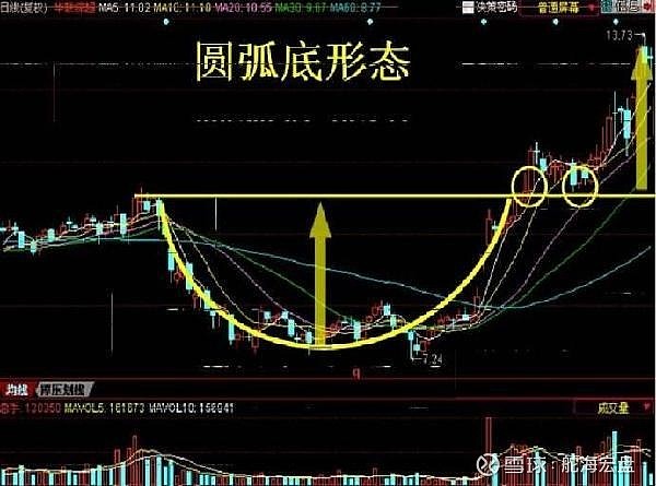 中国股市:炒股为什么要盯着"黄金坑"形态?挖掘底部起涨机会!