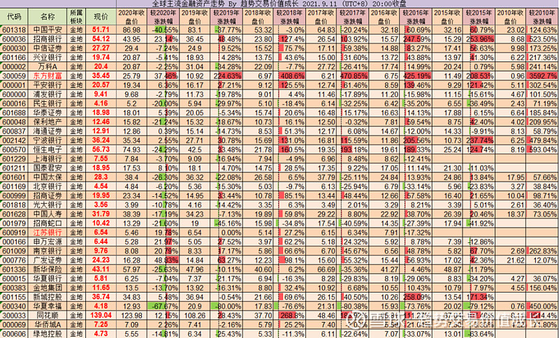 9.11:过去10年,腾讯涨14倍