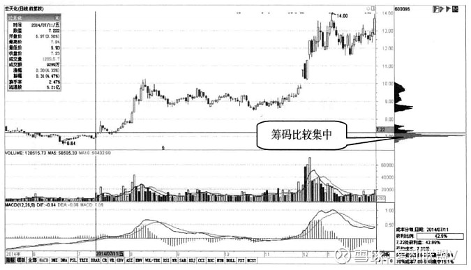 筹码峰不会骗人"双峰填谷,高抛低吸,筹码密集,强弱有别"