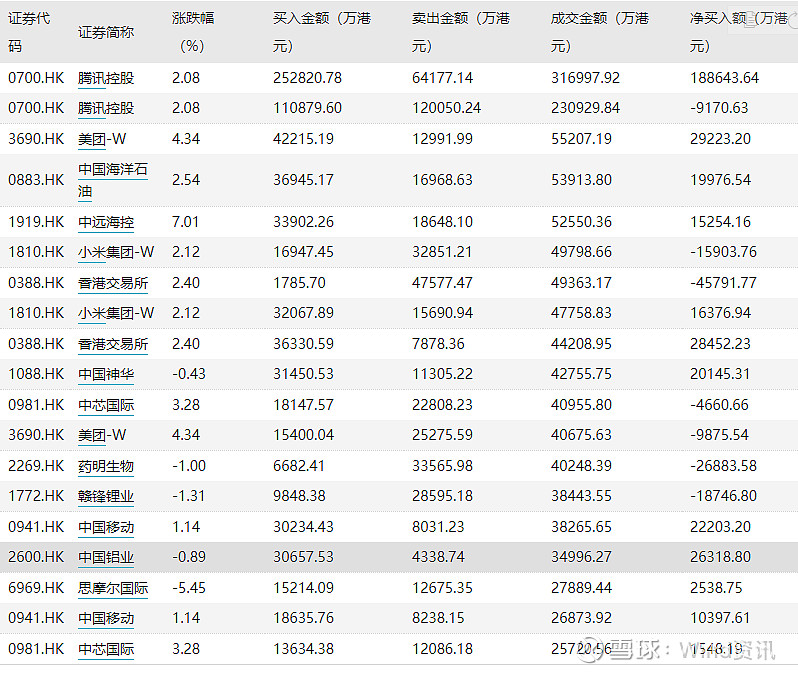 通公司涨跌排名】————港股通动态————◆ 里昂:上调港铁(00066