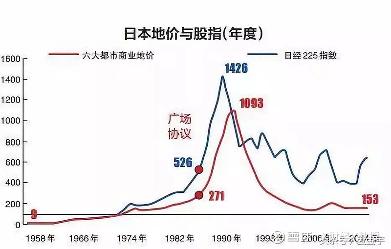 大家看看1990年-2010年日本的房价和经济,日本自从签署广场协议后
