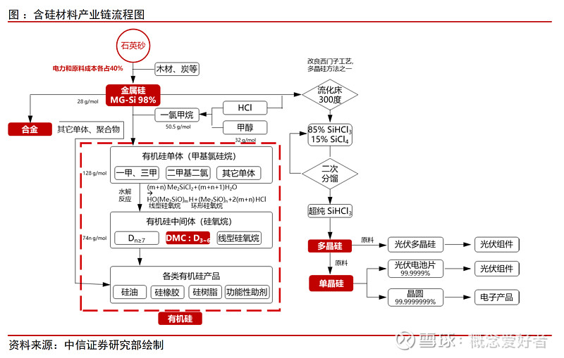 风口系列2大新需求截留有机硅上游厂商被逼停止报价产业链上17股显著