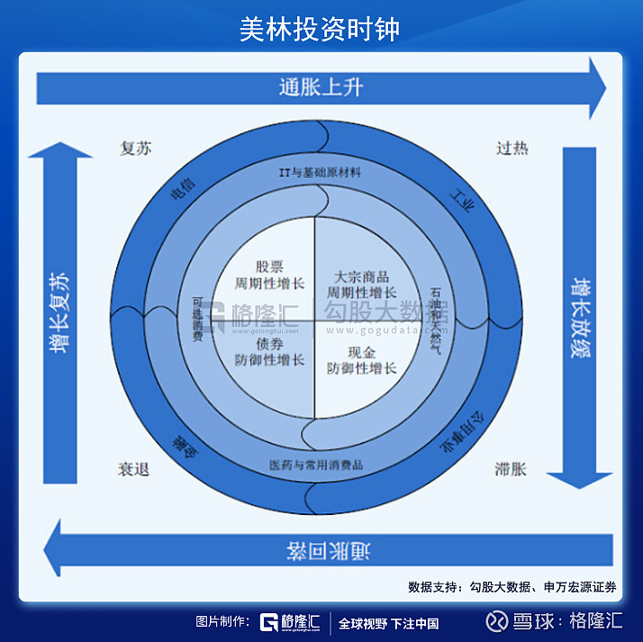 从宏观上看,套用 美林时钟周期,可以看到全球经济正处于从复苏到过热