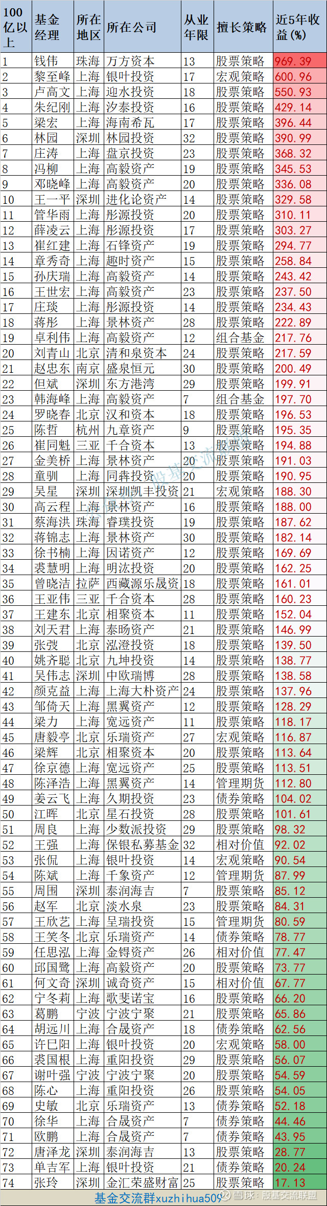 私募基金经理排名_最新私募基金经理排名信息 雪球