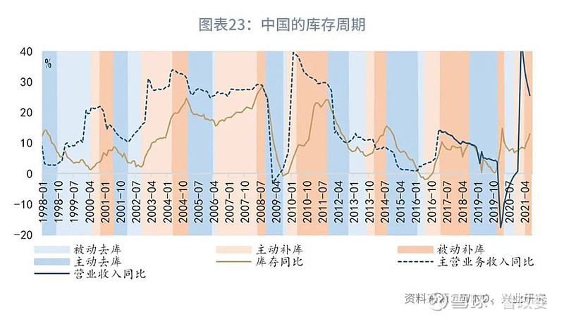 【宏观经济】我国库存周期及经济与金融波动