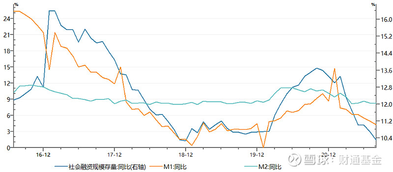 图1 m1,m2与社会融资规模当月增速