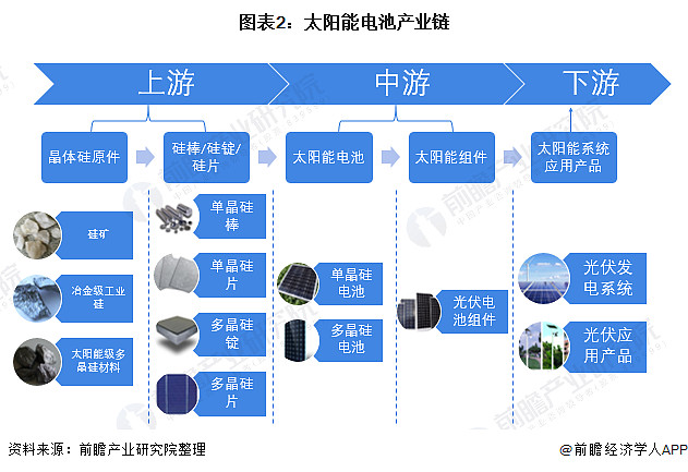 光伏电池板及光伏组件;下游为太阳能电池,光伏的应用领域,包括电