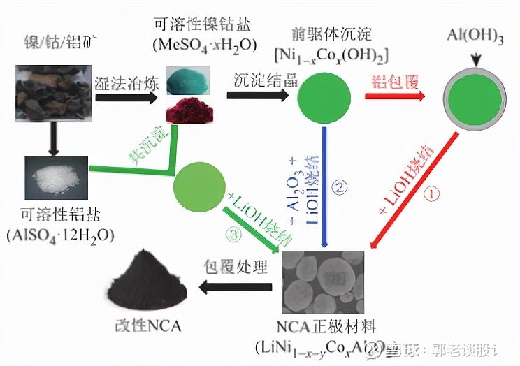 钴酸锂电池正极材料制备工