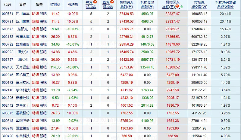 机构主买 四川美丰,东阳光,云海金属,国机精工等,今日机构主买四川