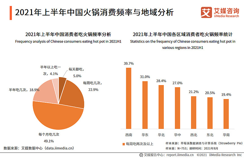 艾媒咨询|2021年上半年中国火锅行业新消费行为与趋势研究报告