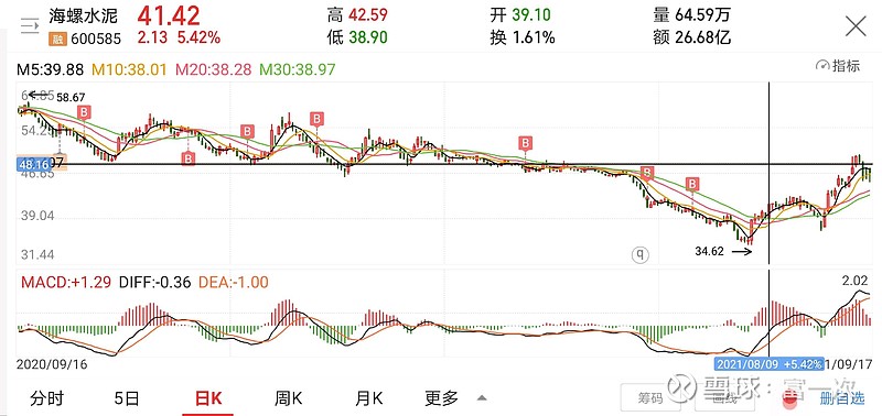 $海螺水泥(sh600585)$ 2020年10月12日买入至今一股未卖,算上分红小赚