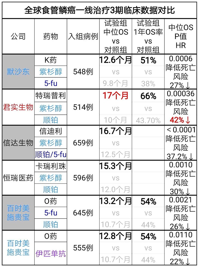 君实生物pd1单抗一线治疗食管鳞癌全球疗效最佳