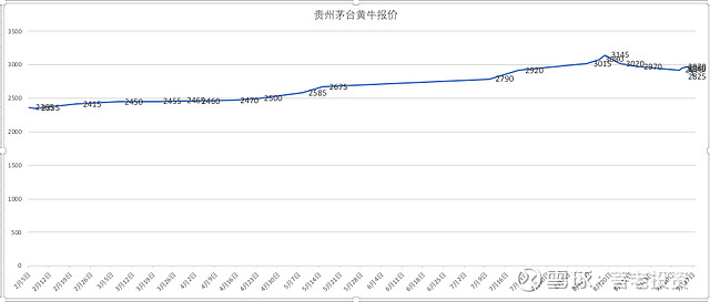 今天贵州茅台总体的单瓶价格走势是逐步上涨的,目前是顶部盘整