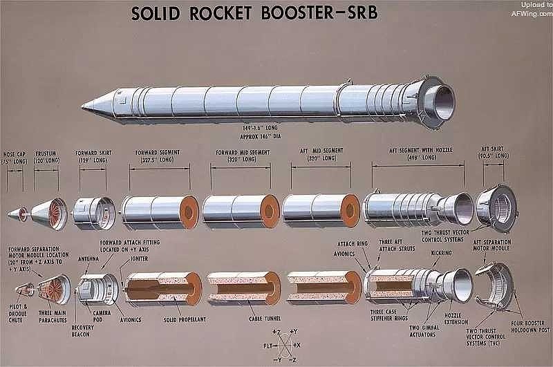 srb固体火箭推进器结构图