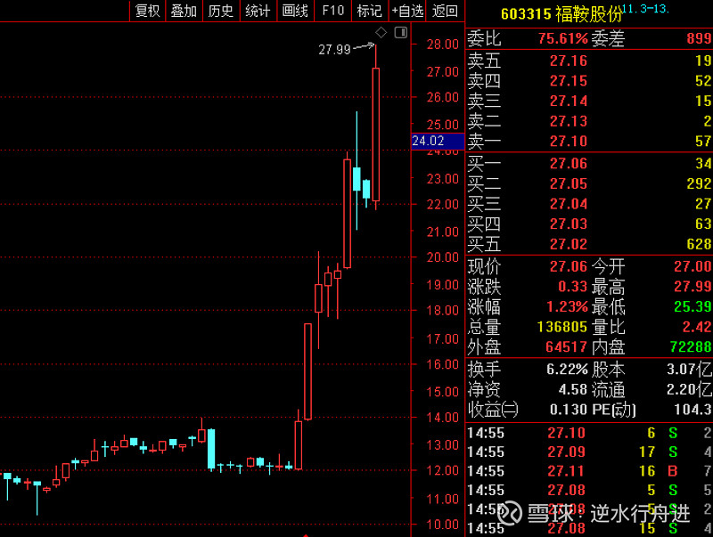 2月份信号票$福鞍股份(sh603315)$司尔特原来的目光都聚焦在蝇头小利