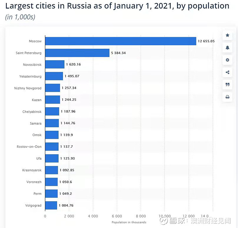 俄罗斯城市人数排行俄罗斯不仅为人口负增长焦头烂额,也为莫斯科人口