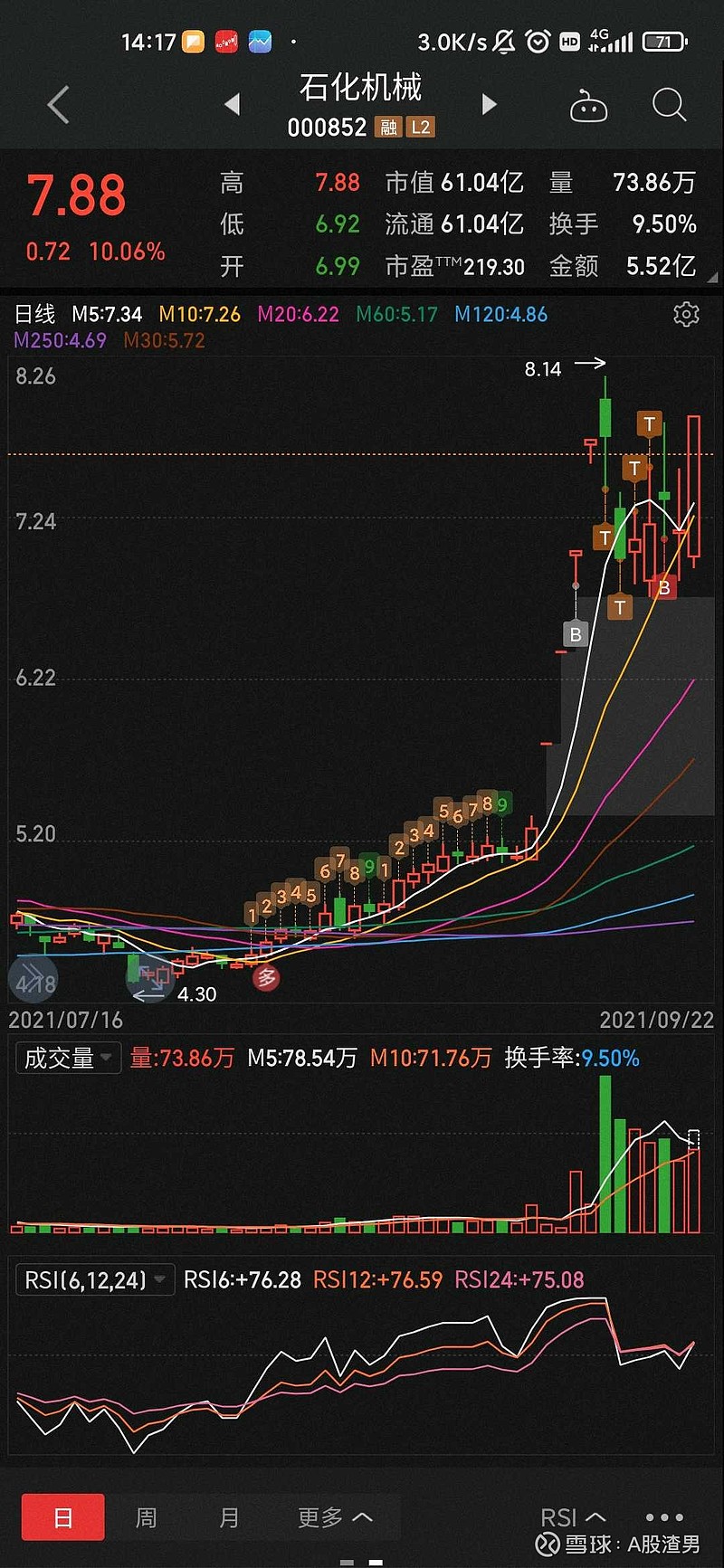 石化机械 这个股整的我还是有点难受的,加了几次仓都