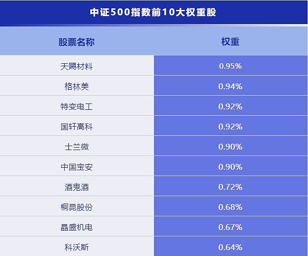 表1-中证500指数前10大权重股图1-中证500指数成分股行业分布情况图2