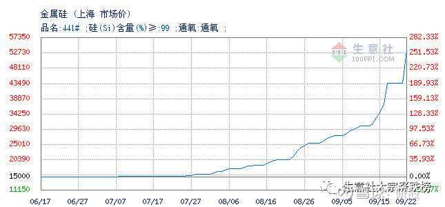 大宗商品9月22日涨幅榜(镁跳涨31%!