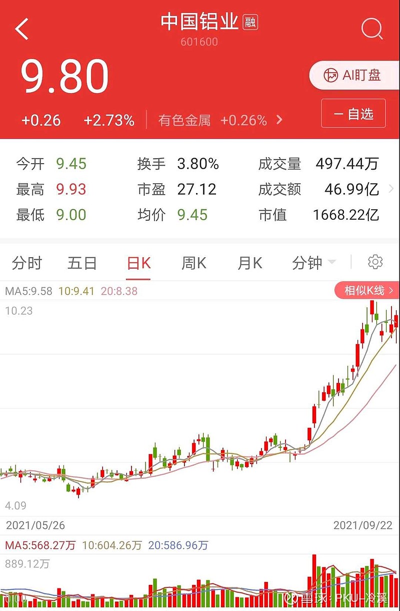 今天a股中国铝业赏了一颗定心丸