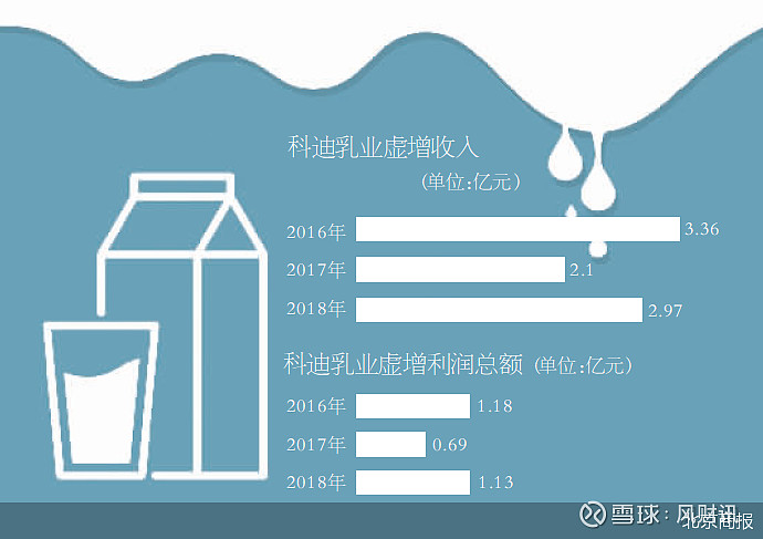 连续三年造假遭罚60万,科迪乳业遇困