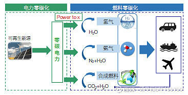 碳中和面临的三大挑战与能源变革