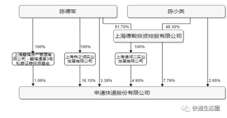 【申通快递:控股股东德殷投资变更为陈德军陈小英,上市公司实控人仍为