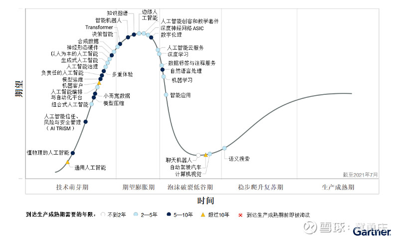 人工智能市场仍处于逐步发展阶段,位于技术萌芽期的人工智能创新占据