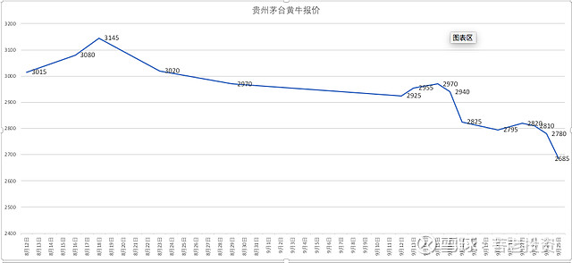 上面是贵州茅台黄牛收购价的价格波动图,可以看到8月份的时候21年的