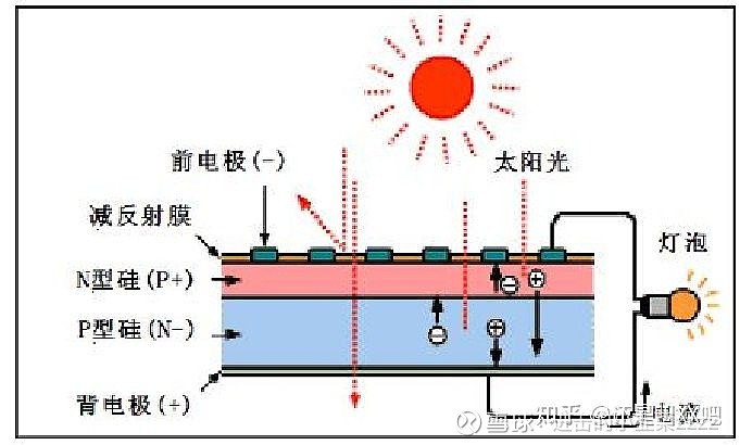 转一,光伏发电原理太阳光照在半导体p-n结上,形成新的空穴-电子对,在p