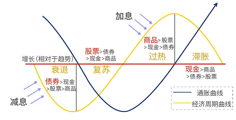 美林时钟模型反映了在经济周期的各个阶段最推荐的资产类别,分别是