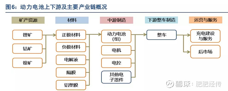 a股中最有价值的动力电池各细分产业链名单