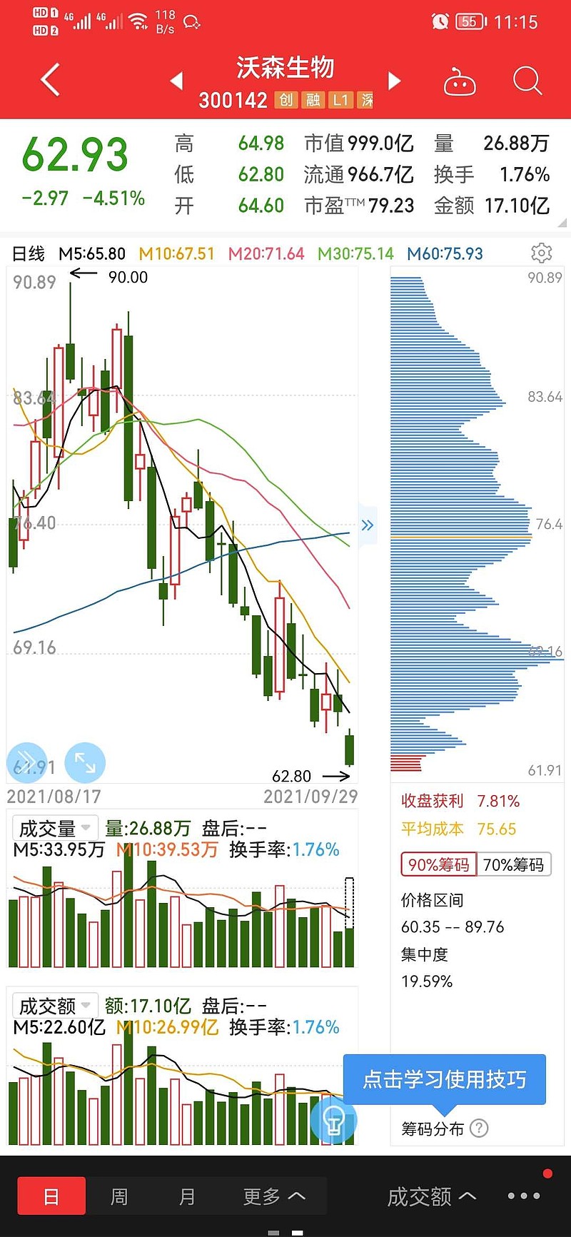 $沃森生物(sz300142 筹码显示获利盘不到10,这还能割的动,就都是带