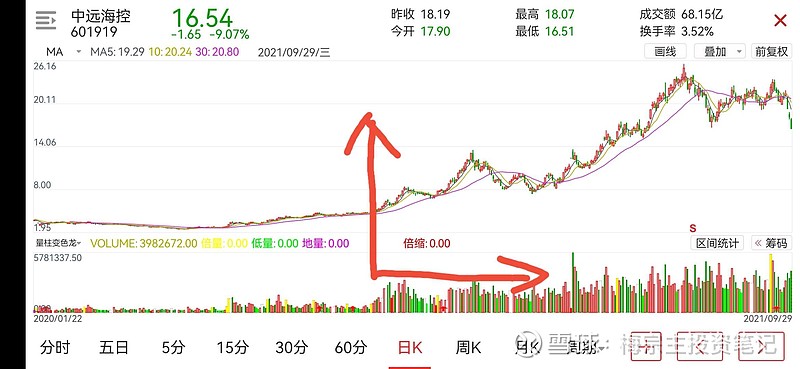 中远海控,粗浅的分析