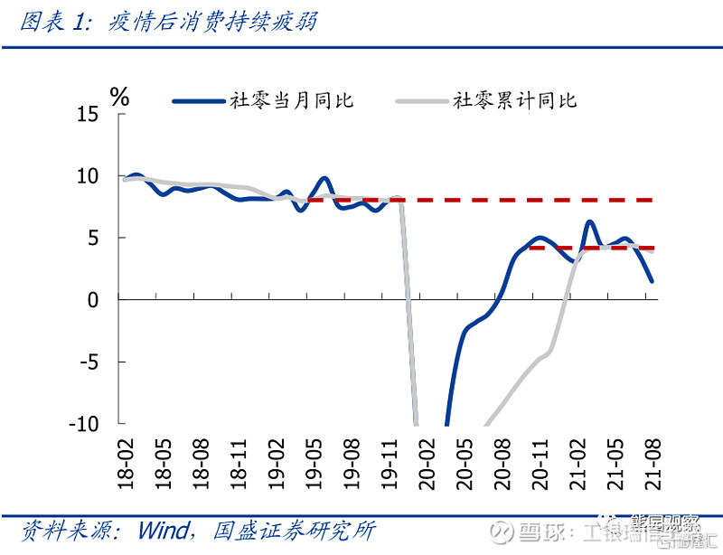 消费的长期抑制因素持续累积:疫情前,我国居民消费增速已持续处于下行