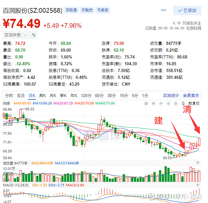 避险开的,圆满的完成了避险使命康隆达:9月15低吸建仓,持股中伊戈尔:9