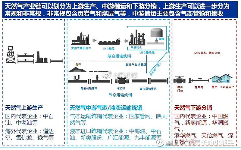 【天然气全产业链概念股梳理】 1,开采设备: 潜能恒信 , 海默科技