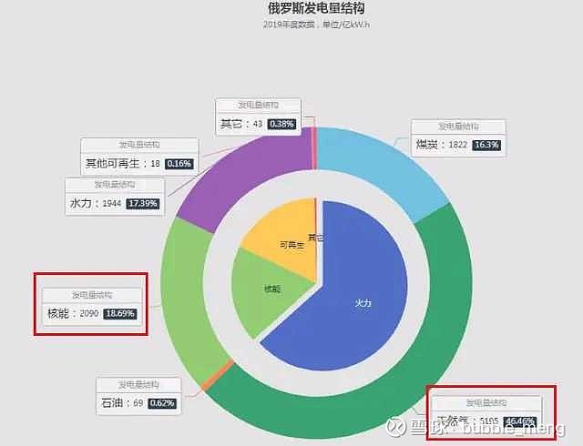 你可以看看美国,俄罗斯,日本,德国,法国等国家的电力能源结构.