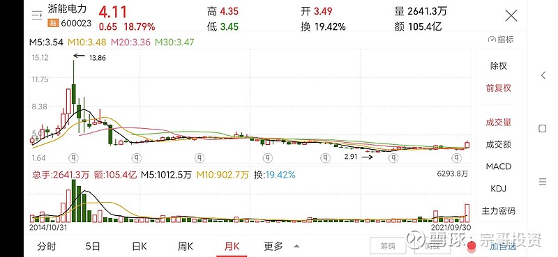 让首批看宗哥投资独家研报的投资者赚一倍之皖能电力