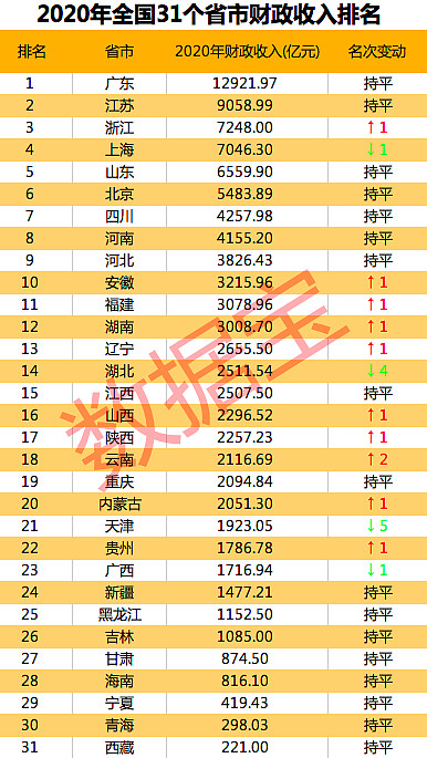 东三省分化大,辽宁是黑龙江的2倍 以各个省市去年的人均财政收入排名