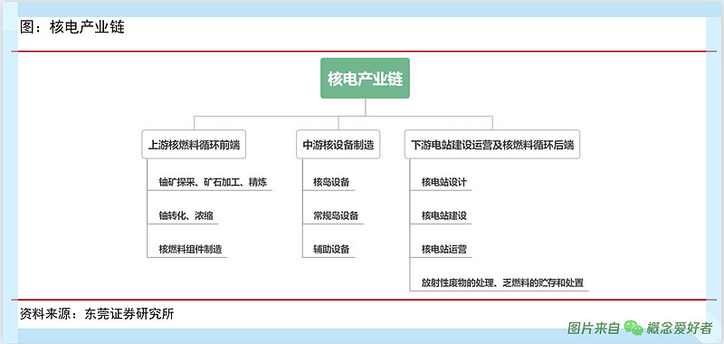 核电产业链的上游为铀矿开采加工精炼,铀转化浓缩和核燃料组件制造;中