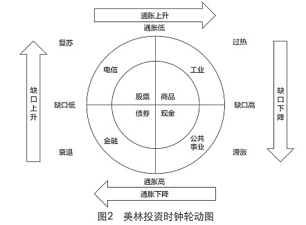 美林时钟周期