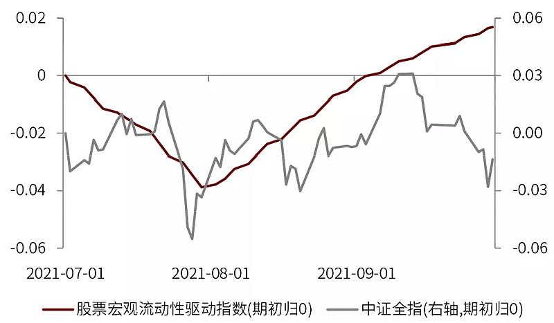 图表 股票宏观流动性驱动指数下半年以来走势
